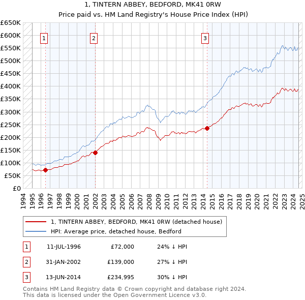 1, TINTERN ABBEY, BEDFORD, MK41 0RW: Price paid vs HM Land Registry's House Price Index