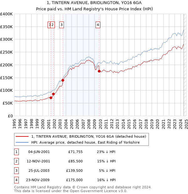 1, TINTERN AVENUE, BRIDLINGTON, YO16 6GA: Price paid vs HM Land Registry's House Price Index