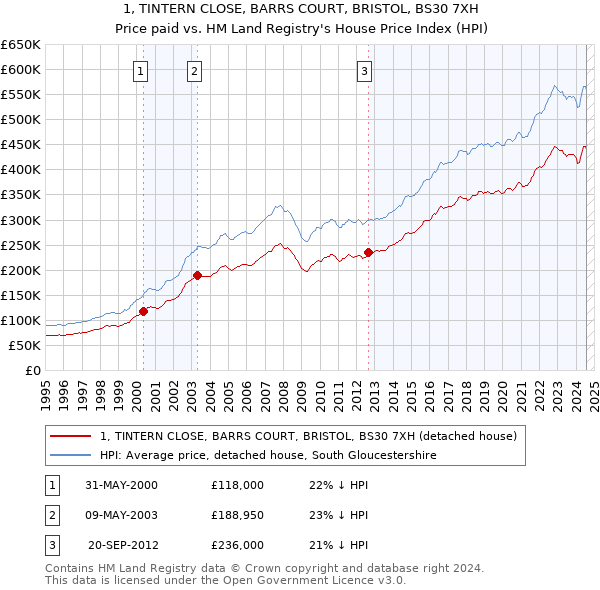 1, TINTERN CLOSE, BARRS COURT, BRISTOL, BS30 7XH: Price paid vs HM Land Registry's House Price Index