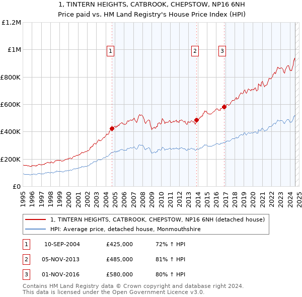 1, TINTERN HEIGHTS, CATBROOK, CHEPSTOW, NP16 6NH: Price paid vs HM Land Registry's House Price Index