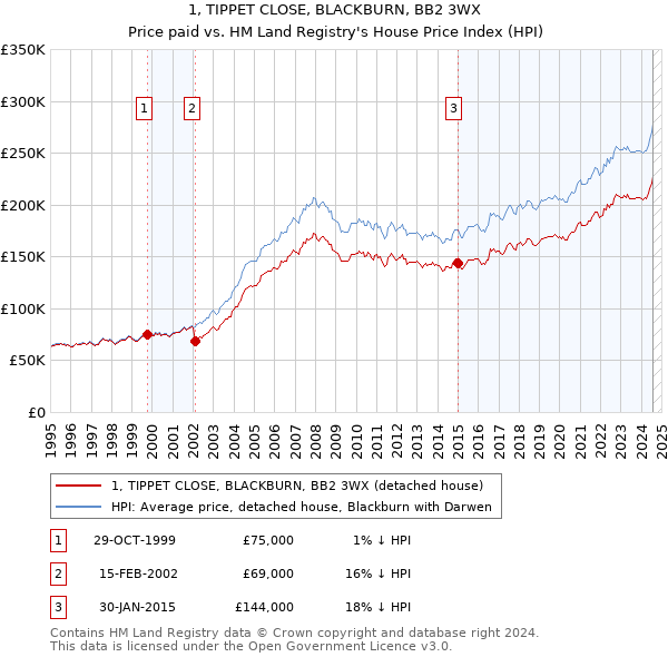 1, TIPPET CLOSE, BLACKBURN, BB2 3WX: Price paid vs HM Land Registry's House Price Index