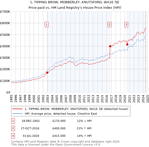 1, TIPPING BROW, MOBBERLEY, KNUTSFORD, WA16 7JE: Price paid vs HM Land Registry's House Price Index