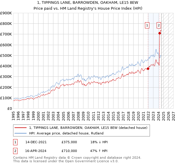 1, TIPPINGS LANE, BARROWDEN, OAKHAM, LE15 8EW: Price paid vs HM Land Registry's House Price Index