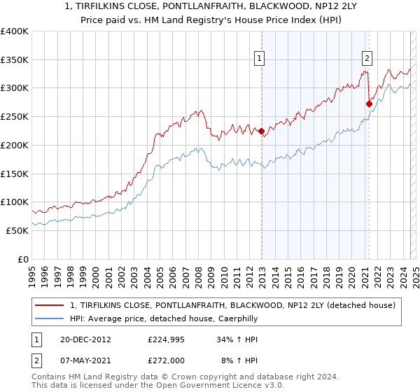 1, TIRFILKINS CLOSE, PONTLLANFRAITH, BLACKWOOD, NP12 2LY: Price paid vs HM Land Registry's House Price Index