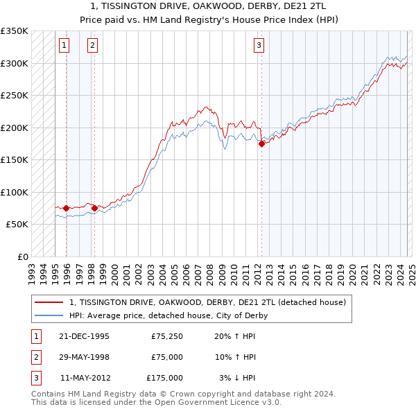 1, TISSINGTON DRIVE, OAKWOOD, DERBY, DE21 2TL: Price paid vs HM Land Registry's House Price Index