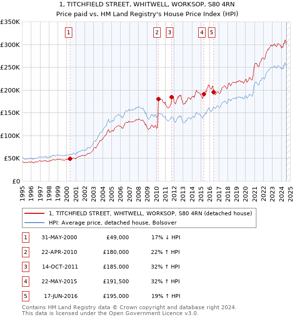 1, TITCHFIELD STREET, WHITWELL, WORKSOP, S80 4RN: Price paid vs HM Land Registry's House Price Index