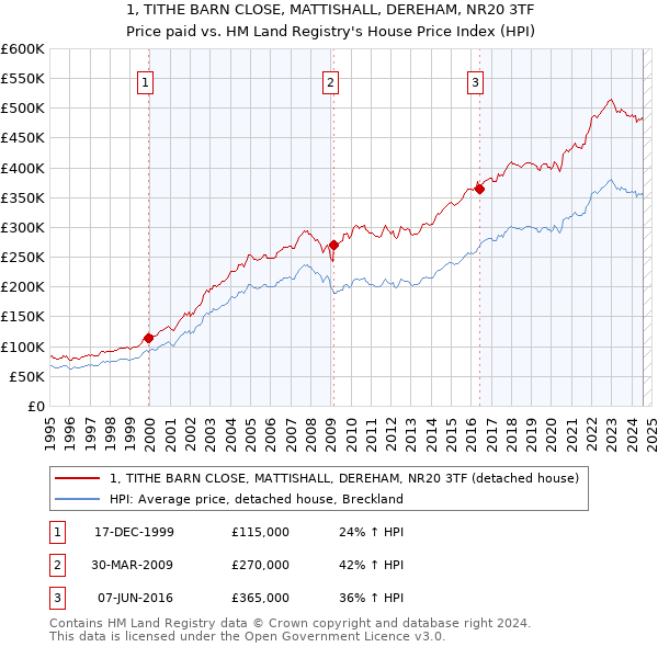 1, TITHE BARN CLOSE, MATTISHALL, DEREHAM, NR20 3TF: Price paid vs HM Land Registry's House Price Index