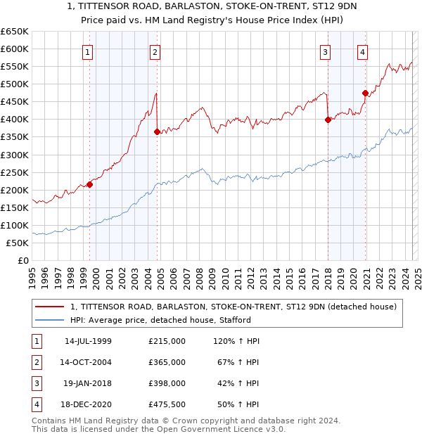 1, TITTENSOR ROAD, BARLASTON, STOKE-ON-TRENT, ST12 9DN: Price paid vs HM Land Registry's House Price Index