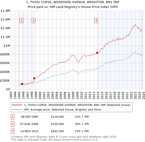 1, TIVOLI COPSE, WOODSIDE AVENUE, BRIGHTON, BN1 5NF: Price paid vs HM Land Registry's House Price Index