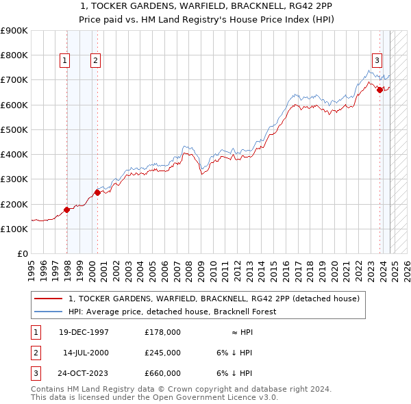 1, TOCKER GARDENS, WARFIELD, BRACKNELL, RG42 2PP: Price paid vs HM Land Registry's House Price Index