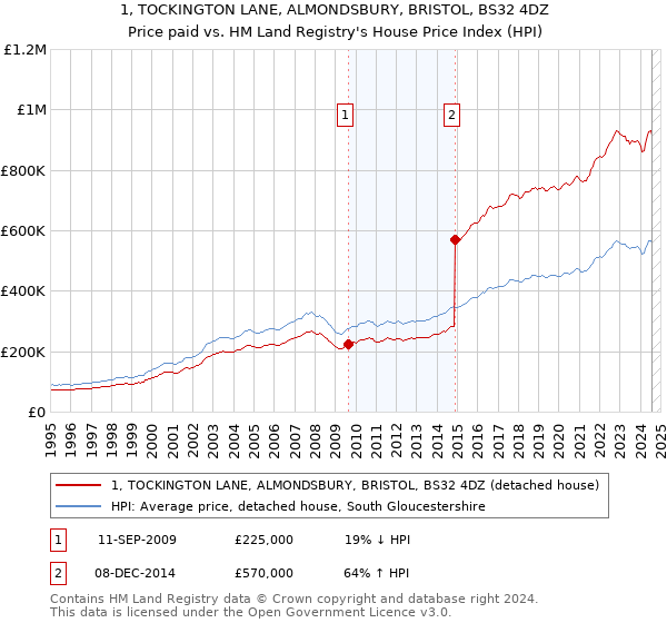 1, TOCKINGTON LANE, ALMONDSBURY, BRISTOL, BS32 4DZ: Price paid vs HM Land Registry's House Price Index