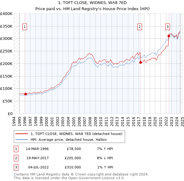 1, TOFT CLOSE, WIDNES, WA8 7ED: Price paid vs HM Land Registry's House Price Index