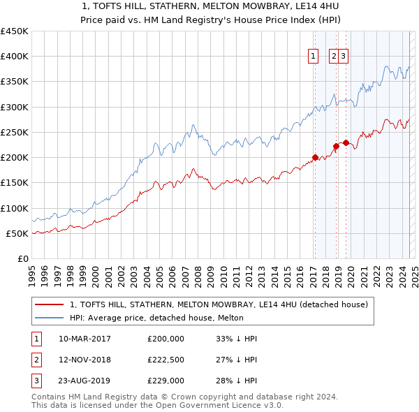 1, TOFTS HILL, STATHERN, MELTON MOWBRAY, LE14 4HU: Price paid vs HM Land Registry's House Price Index