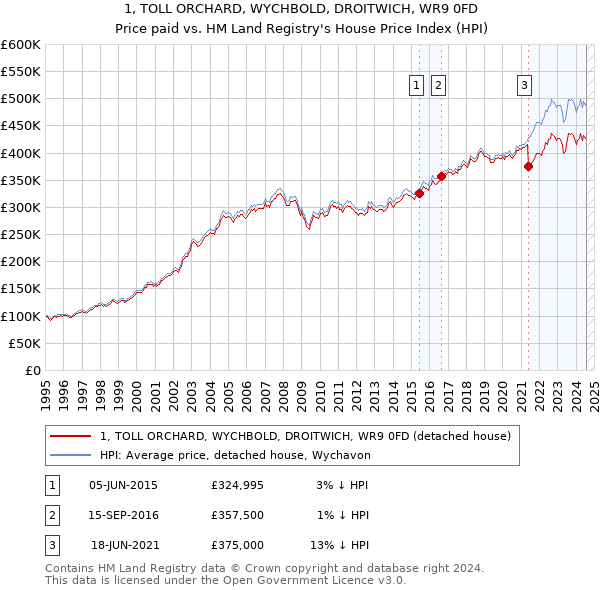 1, TOLL ORCHARD, WYCHBOLD, DROITWICH, WR9 0FD: Price paid vs HM Land Registry's House Price Index