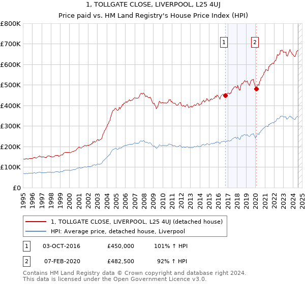 1, TOLLGATE CLOSE, LIVERPOOL, L25 4UJ: Price paid vs HM Land Registry's House Price Index