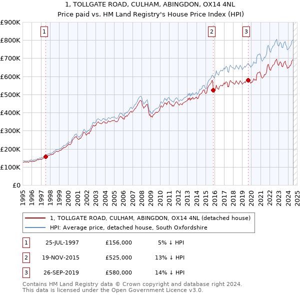 1, TOLLGATE ROAD, CULHAM, ABINGDON, OX14 4NL: Price paid vs HM Land Registry's House Price Index