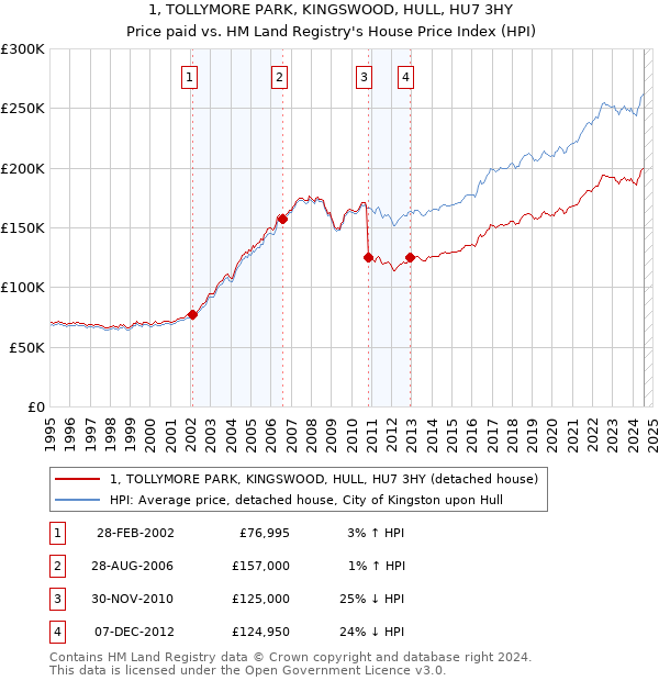 1, TOLLYMORE PARK, KINGSWOOD, HULL, HU7 3HY: Price paid vs HM Land Registry's House Price Index