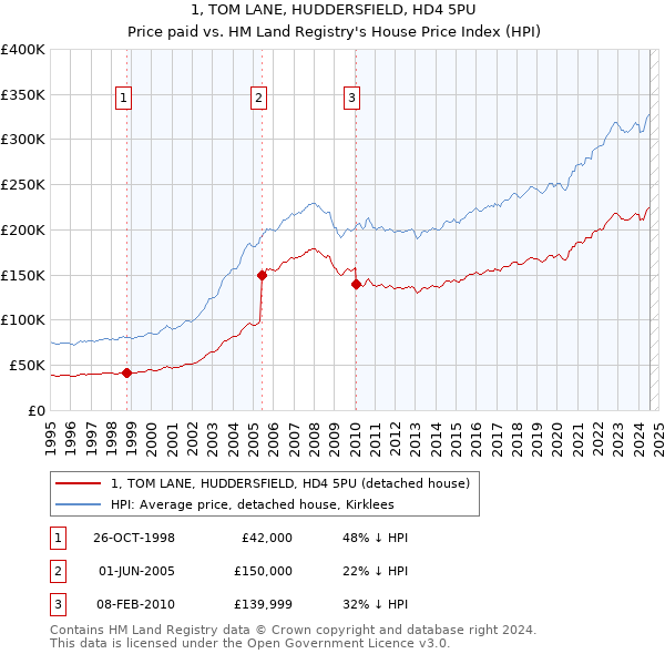 1, TOM LANE, HUDDERSFIELD, HD4 5PU: Price paid vs HM Land Registry's House Price Index