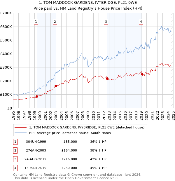 1, TOM MADDOCK GARDENS, IVYBRIDGE, PL21 0WE: Price paid vs HM Land Registry's House Price Index