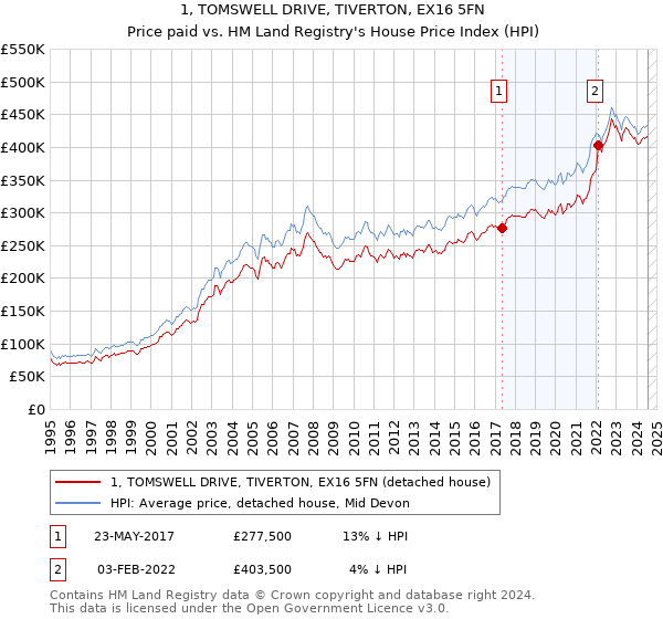 1, TOMSWELL DRIVE, TIVERTON, EX16 5FN: Price paid vs HM Land Registry's House Price Index