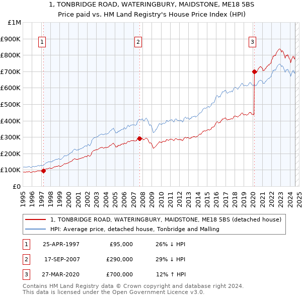 1, TONBRIDGE ROAD, WATERINGBURY, MAIDSTONE, ME18 5BS: Price paid vs HM Land Registry's House Price Index