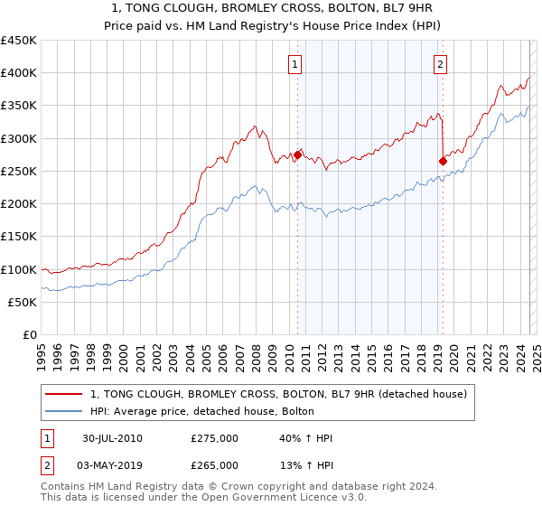 1, TONG CLOUGH, BROMLEY CROSS, BOLTON, BL7 9HR: Price paid vs HM Land Registry's House Price Index