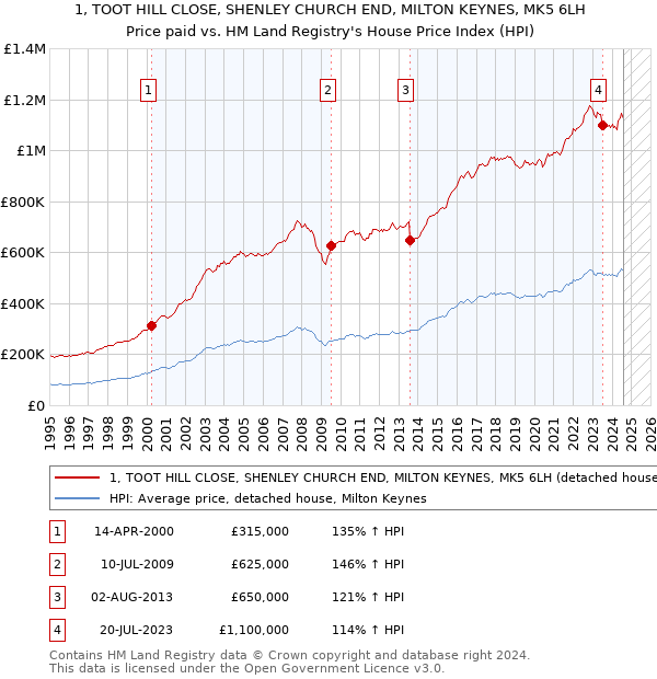 1, TOOT HILL CLOSE, SHENLEY CHURCH END, MILTON KEYNES, MK5 6LH: Price paid vs HM Land Registry's House Price Index