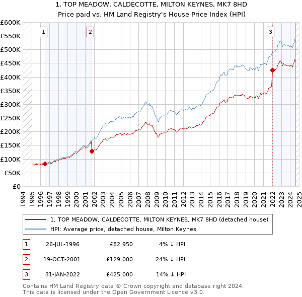 1, TOP MEADOW, CALDECOTTE, MILTON KEYNES, MK7 8HD: Price paid vs HM Land Registry's House Price Index