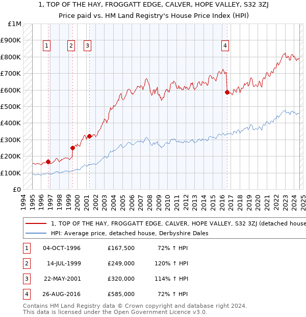 1, TOP OF THE HAY, FROGGATT EDGE, CALVER, HOPE VALLEY, S32 3ZJ: Price paid vs HM Land Registry's House Price Index