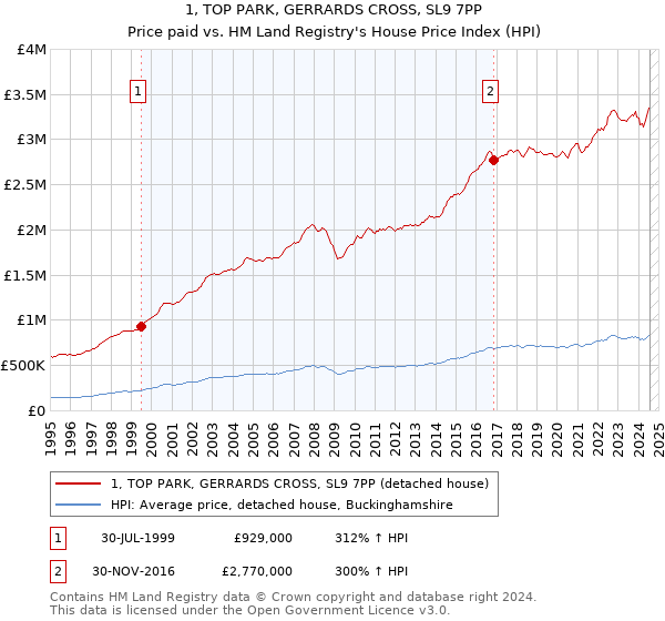 1, TOP PARK, GERRARDS CROSS, SL9 7PP: Price paid vs HM Land Registry's House Price Index