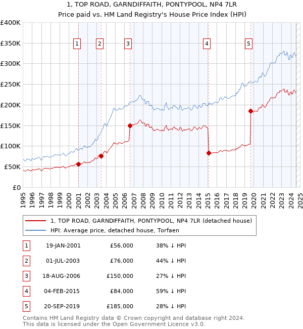 1, TOP ROAD, GARNDIFFAITH, PONTYPOOL, NP4 7LR: Price paid vs HM Land Registry's House Price Index