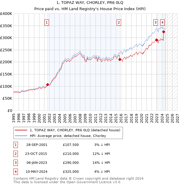 1, TOPAZ WAY, CHORLEY, PR6 0LQ: Price paid vs HM Land Registry's House Price Index