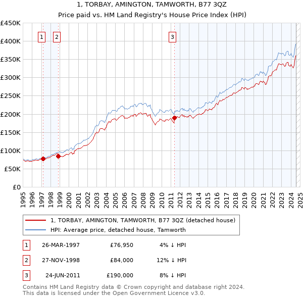 1, TORBAY, AMINGTON, TAMWORTH, B77 3QZ: Price paid vs HM Land Registry's House Price Index