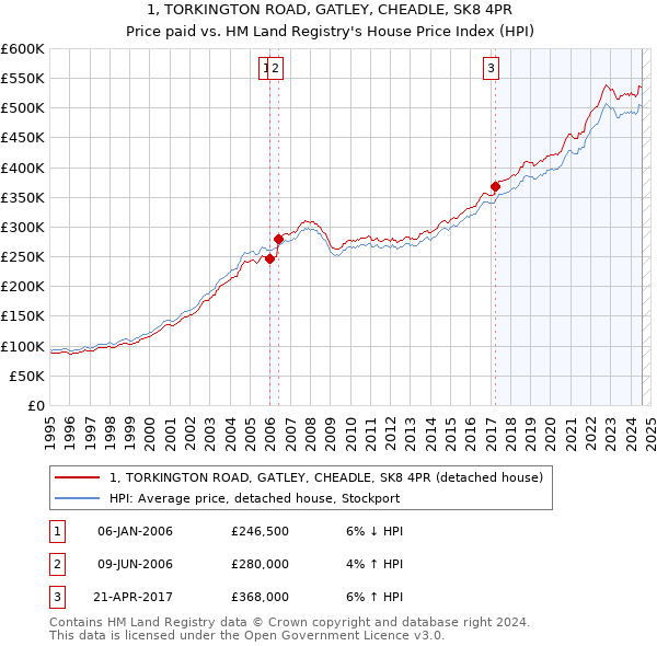 1, TORKINGTON ROAD, GATLEY, CHEADLE, SK8 4PR: Price paid vs HM Land Registry's House Price Index