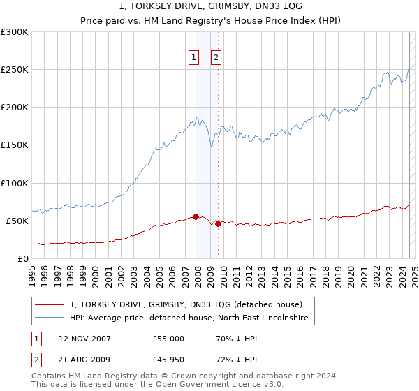 1, TORKSEY DRIVE, GRIMSBY, DN33 1QG: Price paid vs HM Land Registry's House Price Index