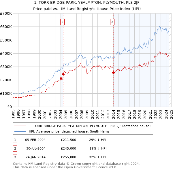 1, TORR BRIDGE PARK, YEALMPTON, PLYMOUTH, PL8 2JF: Price paid vs HM Land Registry's House Price Index