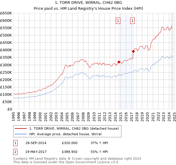 1, TORR DRIVE, WIRRAL, CH62 0BG: Price paid vs HM Land Registry's House Price Index