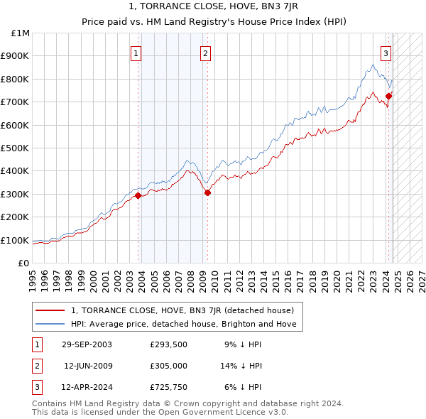 1, TORRANCE CLOSE, HOVE, BN3 7JR: Price paid vs HM Land Registry's House Price Index