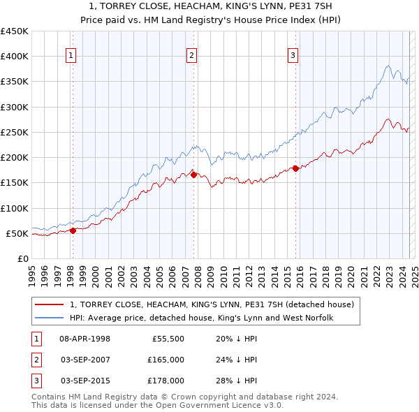 1, TORREY CLOSE, HEACHAM, KING'S LYNN, PE31 7SH: Price paid vs HM Land Registry's House Price Index