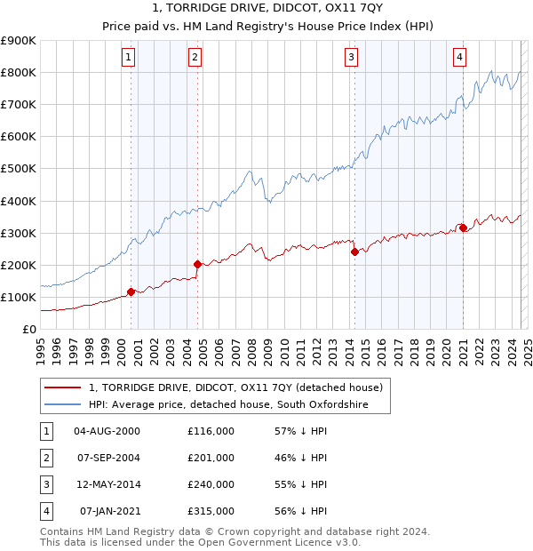 1, TORRIDGE DRIVE, DIDCOT, OX11 7QY: Price paid vs HM Land Registry's House Price Index