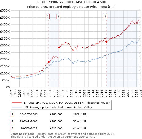 1, TORS SPRINGS, CRICH, MATLOCK, DE4 5HR: Price paid vs HM Land Registry's House Price Index