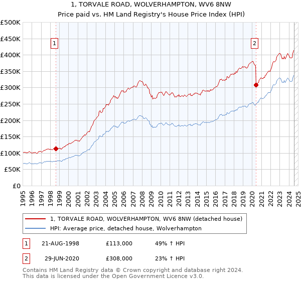 1, TORVALE ROAD, WOLVERHAMPTON, WV6 8NW: Price paid vs HM Land Registry's House Price Index