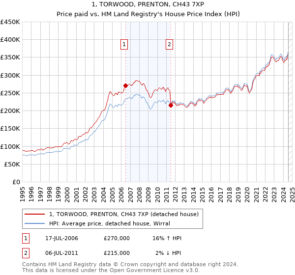 1, TORWOOD, PRENTON, CH43 7XP: Price paid vs HM Land Registry's House Price Index