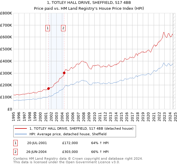 1, TOTLEY HALL DRIVE, SHEFFIELD, S17 4BB: Price paid vs HM Land Registry's House Price Index