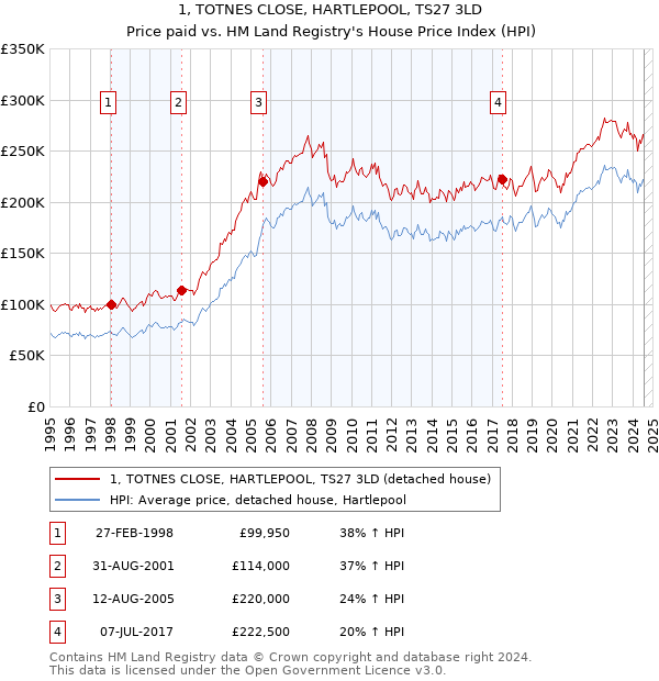 1, TOTNES CLOSE, HARTLEPOOL, TS27 3LD: Price paid vs HM Land Registry's House Price Index