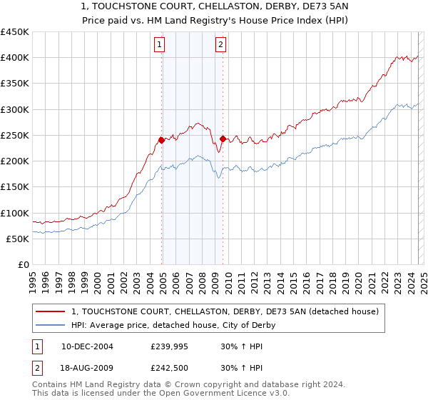 1, TOUCHSTONE COURT, CHELLASTON, DERBY, DE73 5AN: Price paid vs HM Land Registry's House Price Index