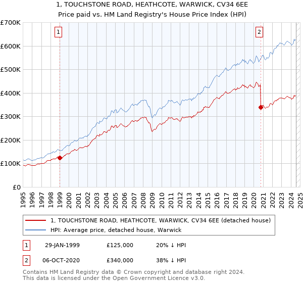 1, TOUCHSTONE ROAD, HEATHCOTE, WARWICK, CV34 6EE: Price paid vs HM Land Registry's House Price Index