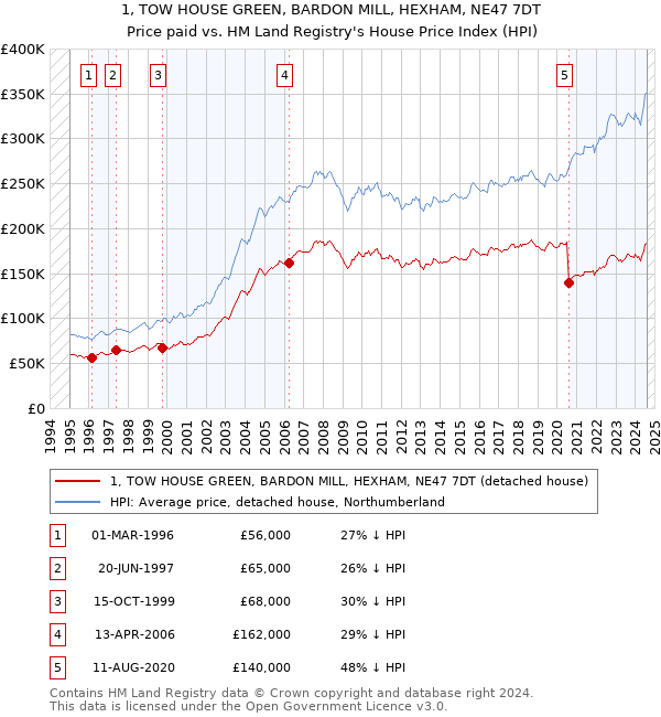 1, TOW HOUSE GREEN, BARDON MILL, HEXHAM, NE47 7DT: Price paid vs HM Land Registry's House Price Index