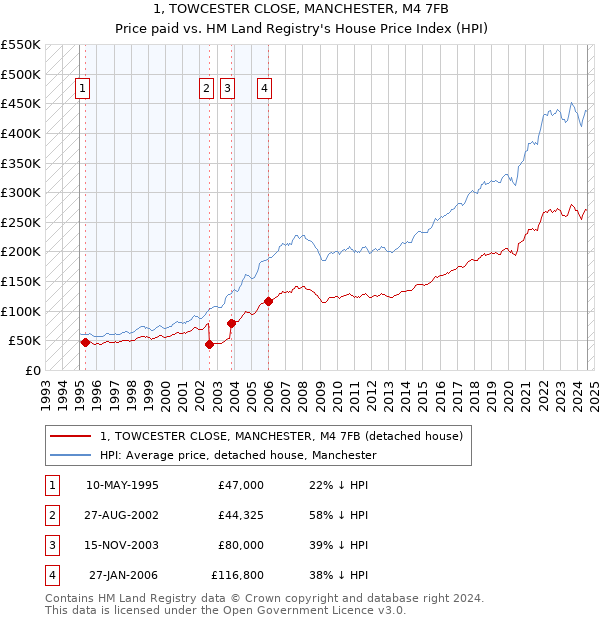 1, TOWCESTER CLOSE, MANCHESTER, M4 7FB: Price paid vs HM Land Registry's House Price Index