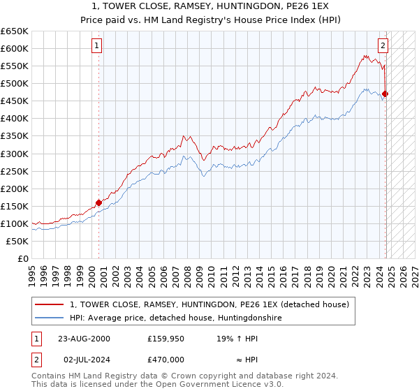 1, TOWER CLOSE, RAMSEY, HUNTINGDON, PE26 1EX: Price paid vs HM Land Registry's House Price Index